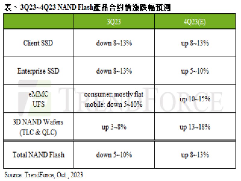 TrendForce：供應商擴大減產 第四季NAND Flash合約價季漲幅預估8~13%。（TrendForce提供）