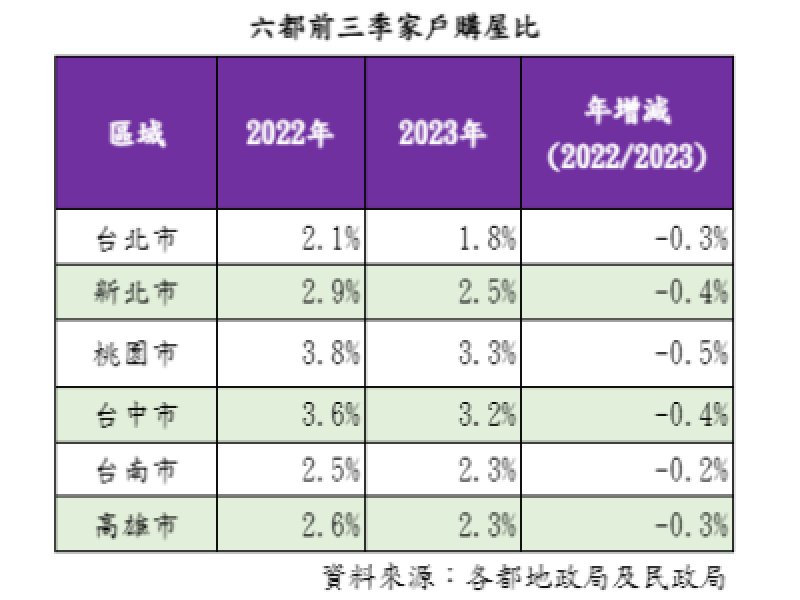 政府打房台北市買氣創6年新低 六都家戶購屋比同步下墜 台北跌破2%。（廠商提供）