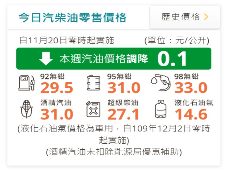 中油：明（20）日起國內汽油調降0.1元、柴油價格不調整。（翻攝自中油官網）