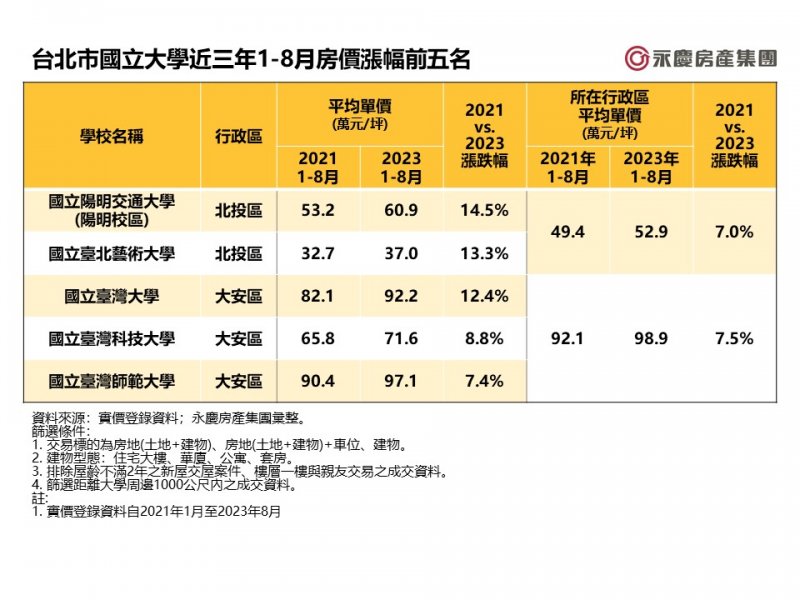 台北市國立大學近三年1-8月房價漲幅前五名。（廠商提供）