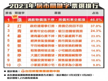 台灣房屋：網友票選2023房市代表字-「漲」