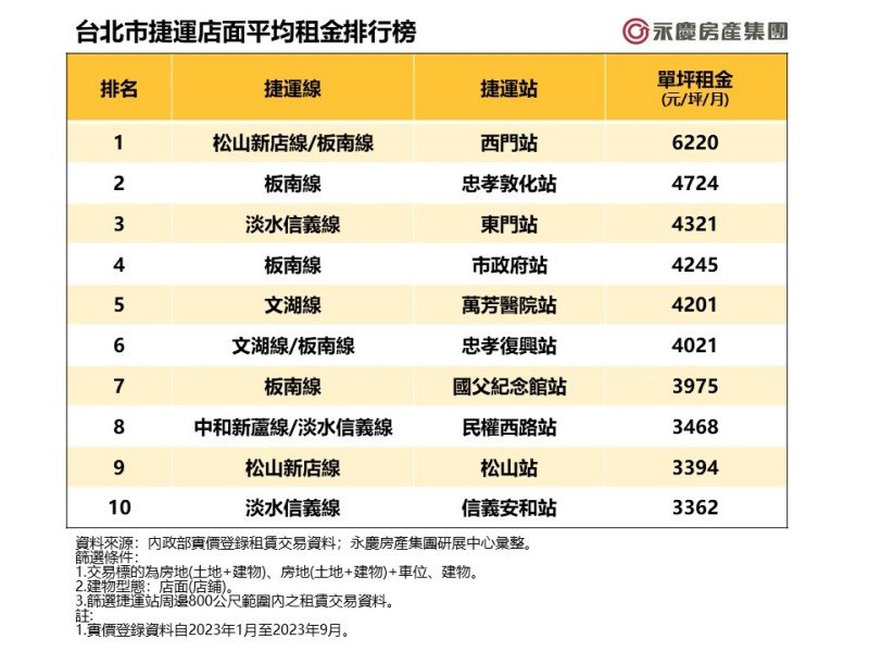 台北市捷運店面平均租金排行榜。（廠商提供）