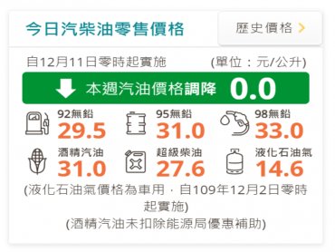 中油：明（11）日起國內汽油價格不調整、柴油調漲0.6元