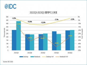 IDC：疫情過後PC市場需求仍保守 2023年整體出貨量將探底