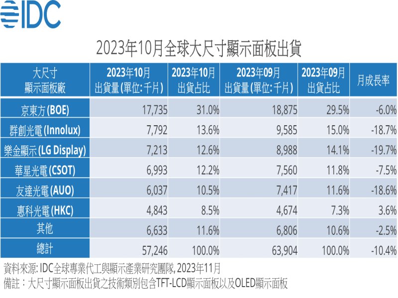 IDC：大尺寸顯示面板業者恐將於2024年第一季再次採取減產策略。（IDC提供）