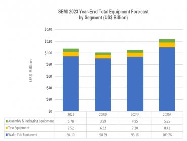 SEMI：2025年全球半導體設備銷售總額可望創1,240億美元新高