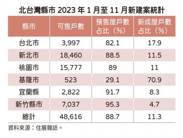 住展雜誌：禁換約影響有限 北台灣推案戶數 預售屋占比仍逾8成