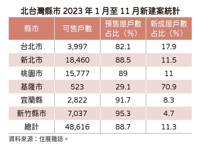 住展雜誌：禁換約影響有限 北台灣推案戶數 預售屋占比仍逾8成。（住展提供）