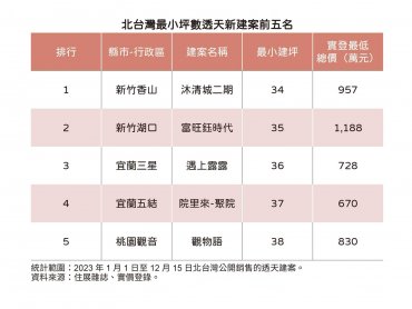 住展雜誌：北台灣迷你透天 占比超過3成