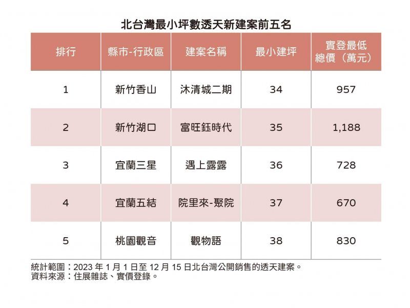 住展雜誌：北台灣迷你透天 占比超過3成。（住展提供）