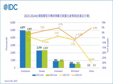 IDC：台灣智慧手機2023Q3出貨持續緩降 ASP有望攀升