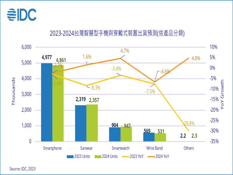 IDC：台灣智慧手機2023Q3出貨持續緩降 ASP有望攀升。（IDC提供）