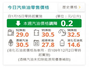 中油：明（15）日起國內汽油調降0.2元、柴油價格不調整