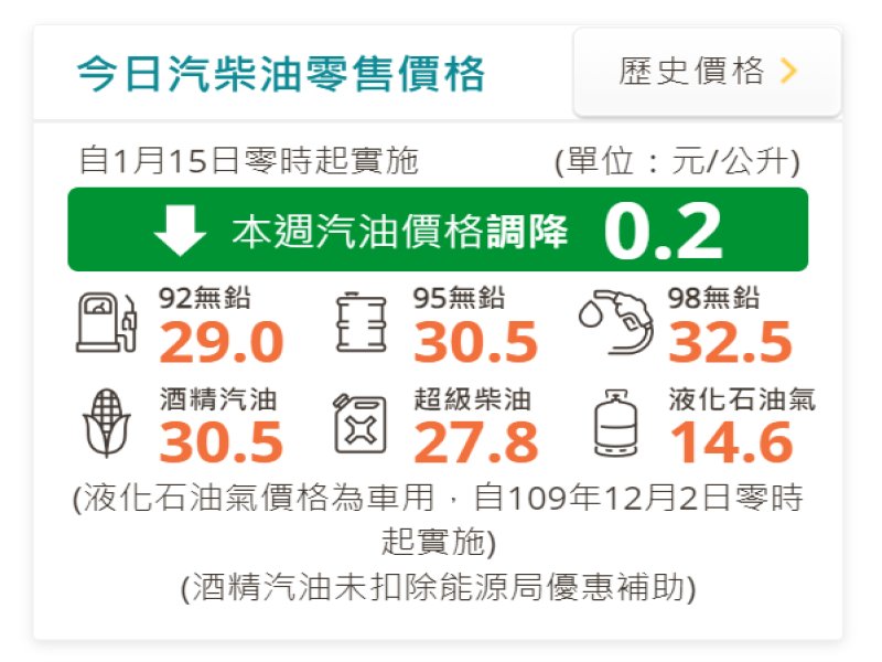 中油：明（15）日起國內汽油調降0.2元、柴油價格不調整。（翻攝官網）