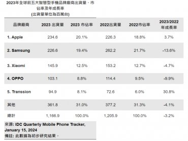 IDC：2023全球智慧型手機出貨年減3.2% 蘋果市占率創歷史新高 首次超越三星成年度第一
