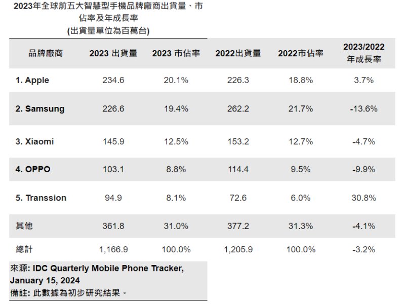 IDC：2023全球智慧型手機出貨年減3.2% 蘋果市占率創歷史新高 首次超越三星成年度第一。（IDC提供）