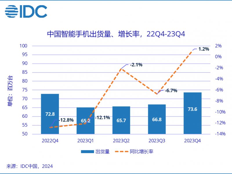 IDC：2023年中國智慧型手機市場出貨量創近10年最低 蘋果首獲年度第一。（IDC提供）