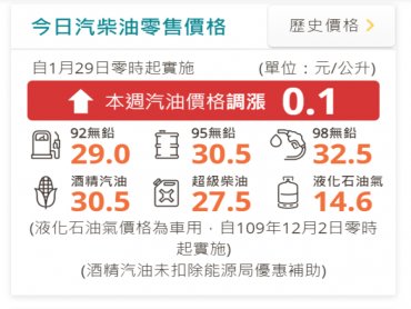 中油：明（29）日起國內汽油價格調漲0.1元、柴油調降0.2元