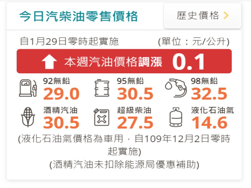 中油：明（29）日起國內汽油價格調漲0.1元、柴油調降0.2元。（翻攝中油官網）