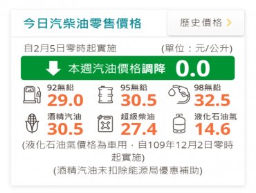 中油：明（5）日起國內汽油價格不調整、柴油調降0.1元