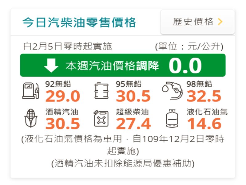 中油：明（5）日起國內汽油價格不調整、柴油調降0.1元。（翻攝官網）