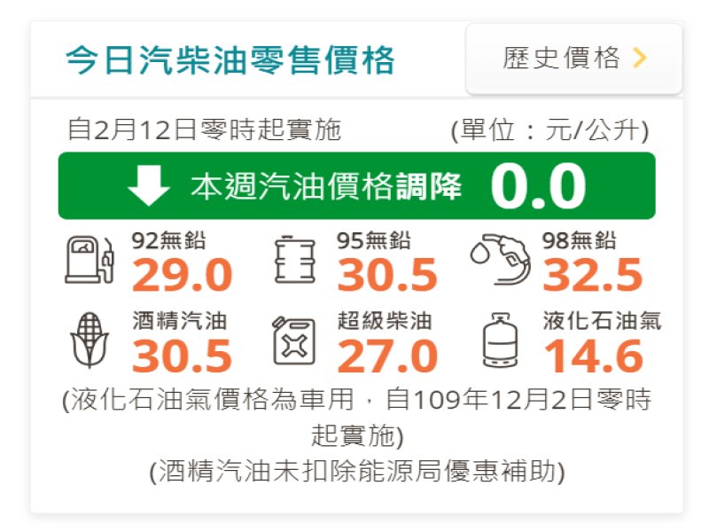 中油：明（12）日起國內汽油價格不調整、柴油調降0.4元。（翻攝官網）