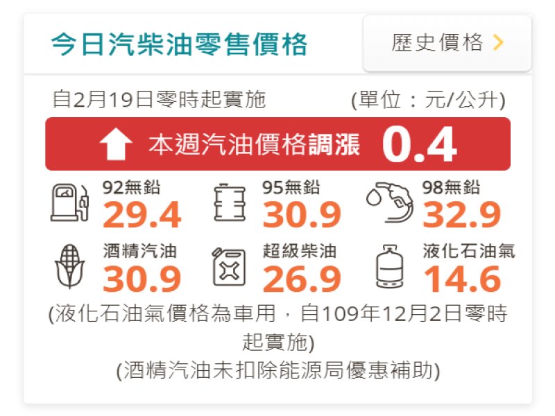 中油：明（19）日起國內汽油價格調漲0.4元、柴油調降0.1元。（翻攝官網）