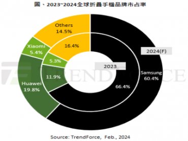 TrendForce：預估2024年全球折疊手機出貨量1,770萬支 年增11% 然成長幅度趨緩