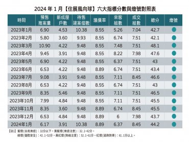 住展雜誌：2024年1月「住展風向球」分數44.2分 較去年12月成長 