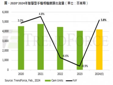 TrendForce：AI應用助力 預估2024年手機相機鏡頭市場回溫 年增3.8%
