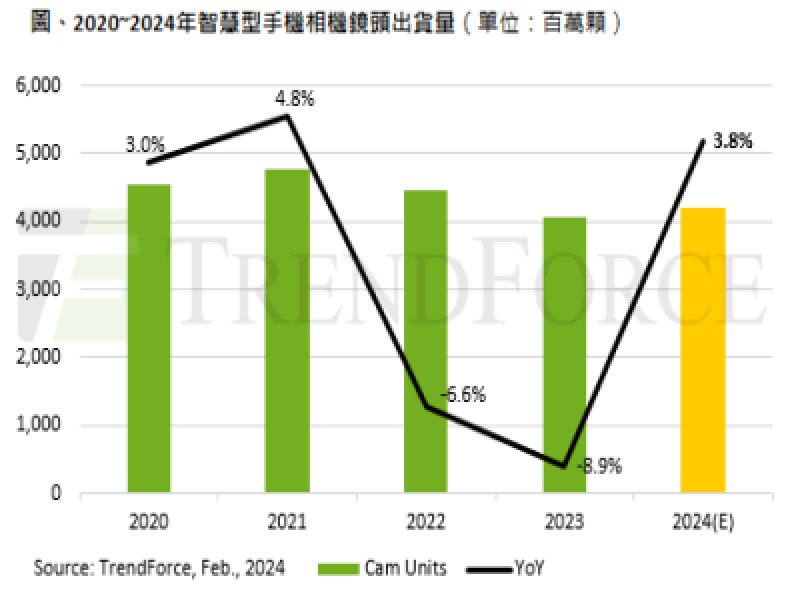 TrendForce：AI應用助力 預估2024年手機相機鏡頭市場回溫 年增3.8%。（TrendForce提供）