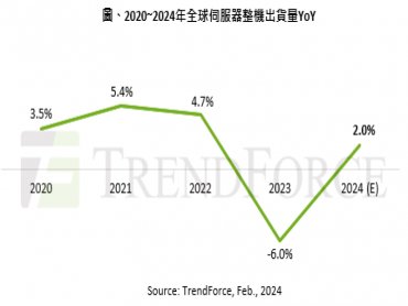 TrendForce：預估2024年全球伺服器整機出貨量年增2.05% AI伺服器占比約12.1%