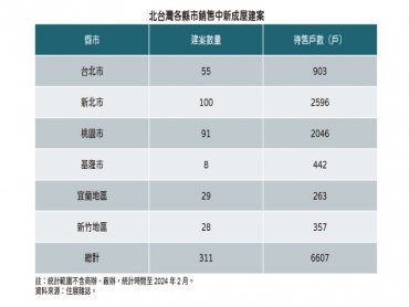 住展雜誌：囤房稅2.0大魔王來了 北台灣建商逾6千戶待售新成屋直球對決