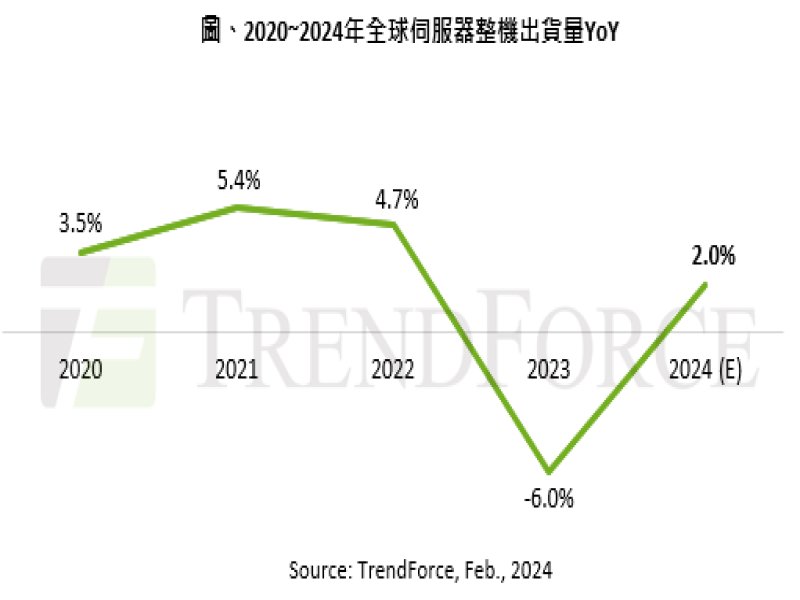 TrendForce：預估2024年全球伺服器整機出貨量年增2.05% AI伺服器占比約12.1%。（TrendForce提供）