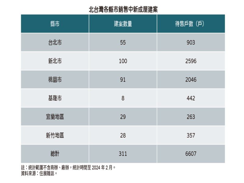 住展雜誌：囤房稅2.0大魔王來了 北台灣建商逾6千戶待售新成屋直球對決。（住展提供）