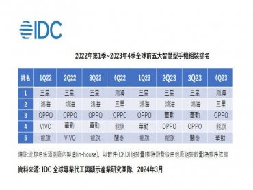 IDC：全球智慧手機產業鏈將維持平緩成長 朝競爭格局變化不大方向發展