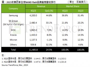 TrendForce：2023年第四季NAND Flash產業營收季增24.5% 預期第一季將續增兩成