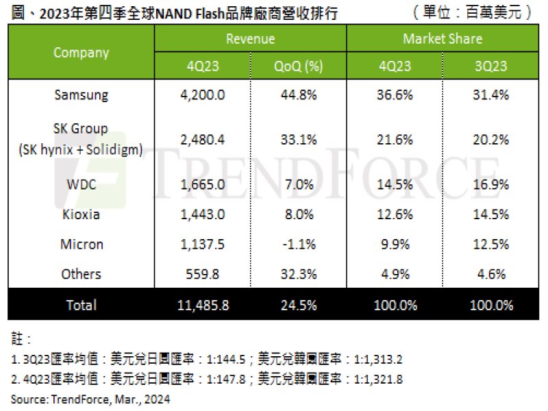 TrendForce：2023年第四季NAND Flash產業營收季增24.5% 預期第一季將續增兩成。（TrendForce提供）