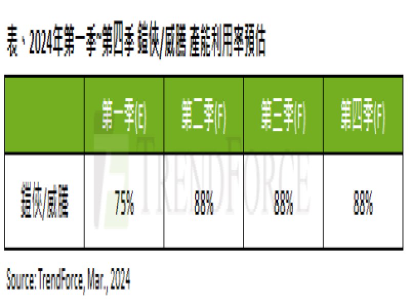 TrendForce：鎧俠及威騰率先提升產能利用率 帶動全年NAND Flash供應位元年增率上升至10.8%。（TrendForce提供）