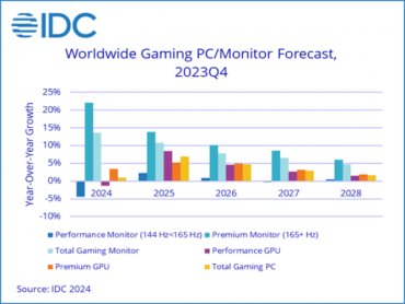 IDC：全球電競PC將於2024年重回成長 電競顯示器則將連兩年成長