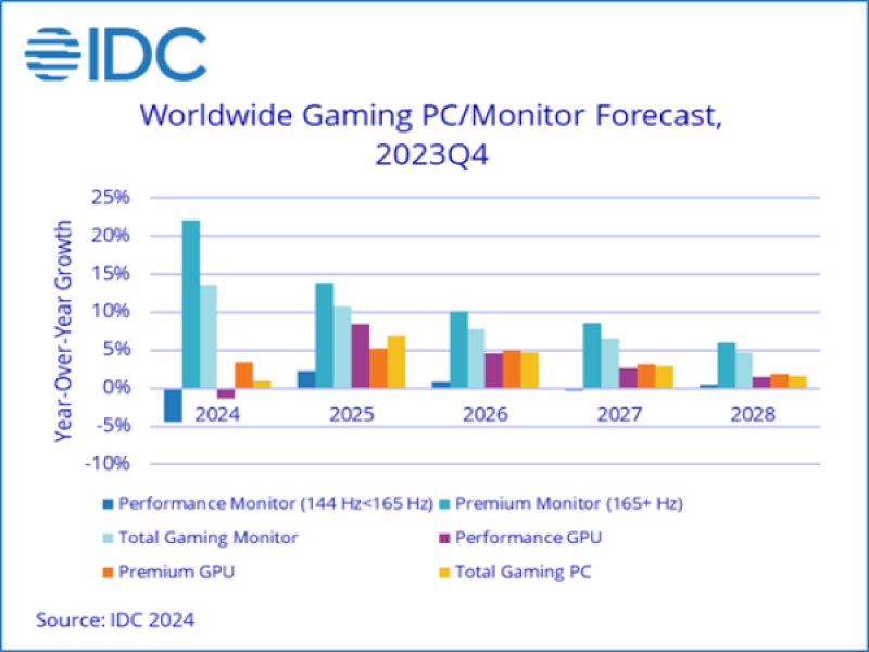 IDC：全球電競PC將於2024年重回成長 電競顯示器則將連兩年成長。（IDC提供）