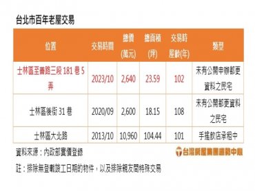 2023年最老屋交易高齡102年 百年老屋仍有價 台北交易這區最多