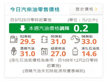 中油：明（25）日起國內汽、柴油價格各調降0.2元