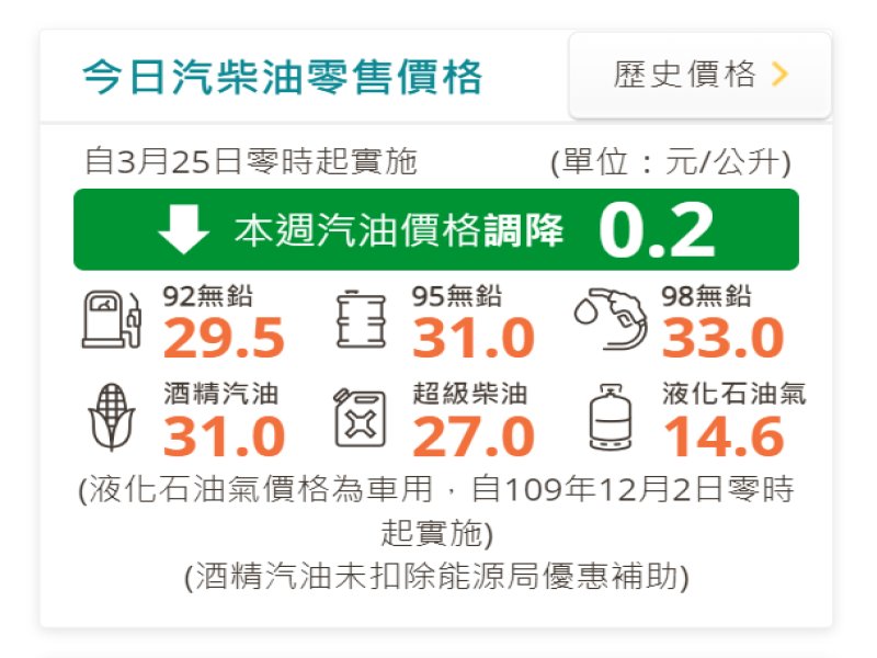 中油：明（25）日起國內汽、柴油價格各調降0.2元。（翻攝官網）
