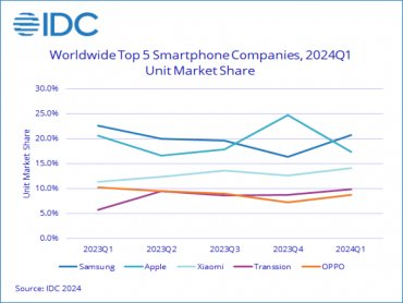 IDC：2024第一季全球智慧型手機出貨成長7.8% 三星重返第一