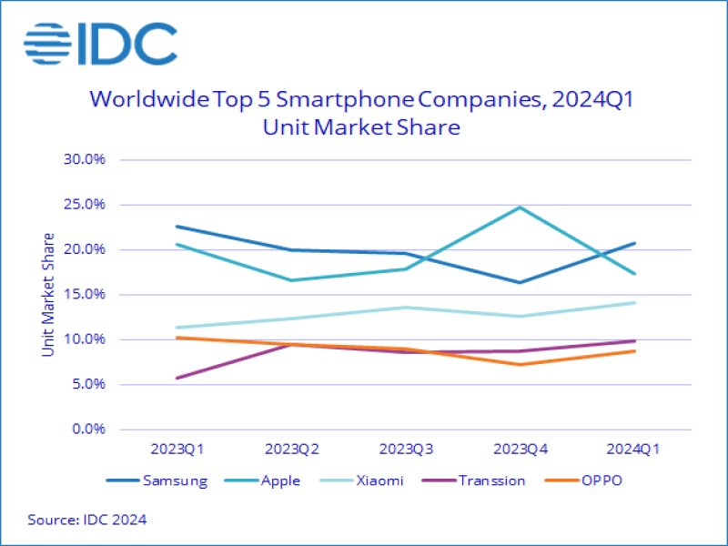 IDC：2024第一季全球智慧型手機出貨成長7.8% 三星重返第一。（IDC提供）