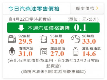 中油：明（22）日起國內汽、柴油價格各調降0.1元
