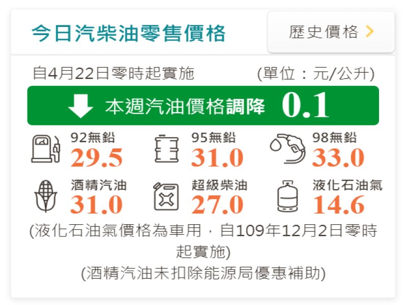 中油：明（22）日起國內汽、柴油價格各調降0.1元。（翻攝官網）