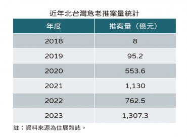 住展雜誌：2023北台灣危老推案量1307.3億元再創紀錄 年增7成