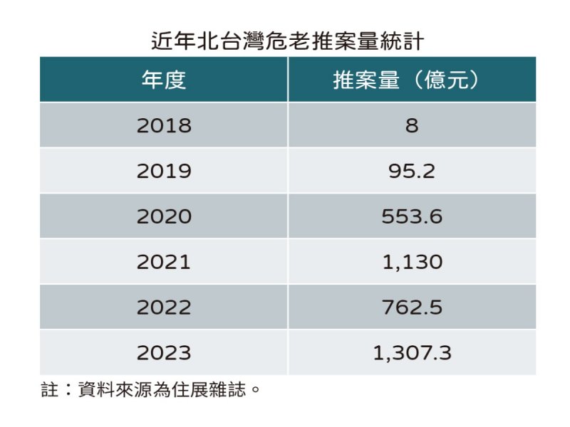 住展雜誌：2023北台灣危老推案量1307.3億元再創紀錄 年增7成。（住展提供）